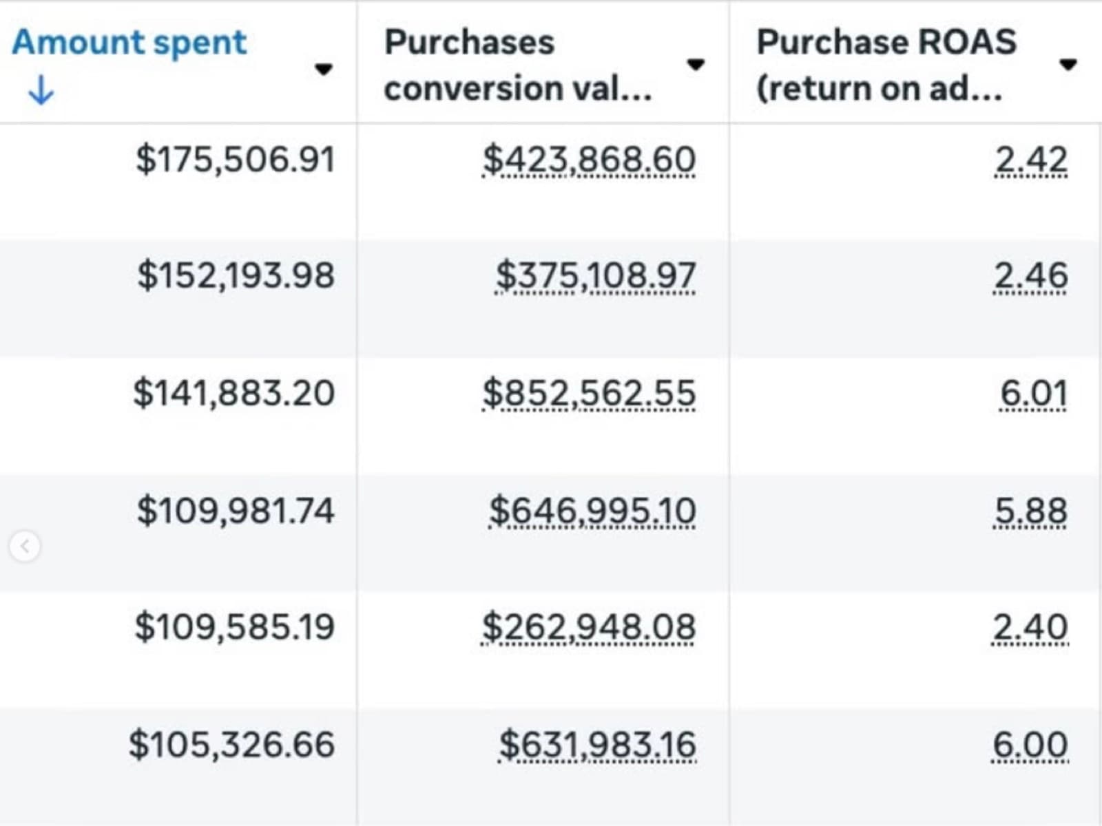 Meta Ads Manager: six figures spent per ad, up to 6.01 ROAS