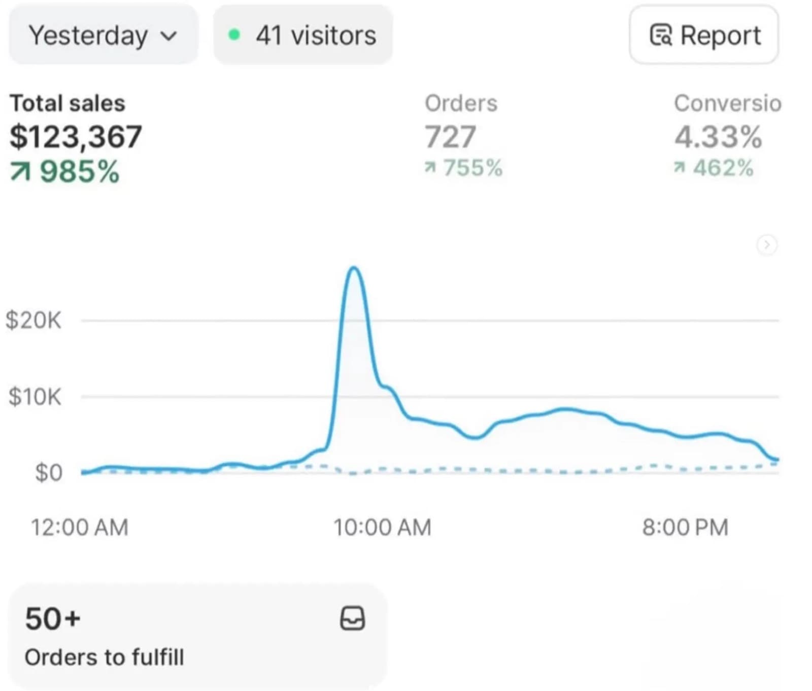 Shopify dashboard: $123,367 in sales in a single day, up 985%