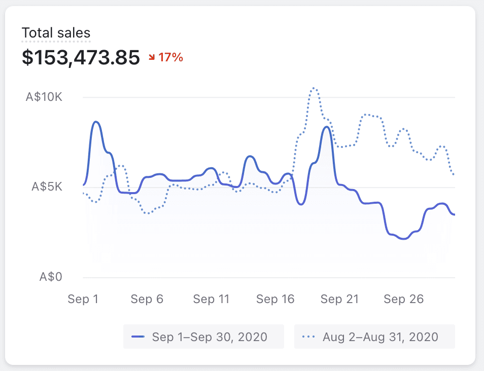 Revenue graph: the climb from 12K to 153K/month in 8 weeks